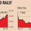 A day after rate cut, stocks up, bonds ease
