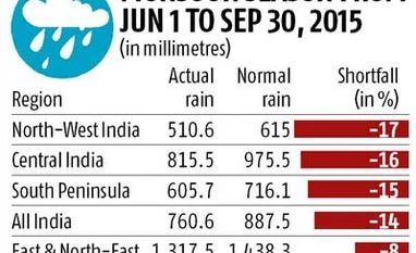 Monsoon 2015 ends with 14% shortfall Monsoon 2015 ends with 14% shortfall