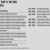 Times World Univ Rankings: No Indian institute among top 200