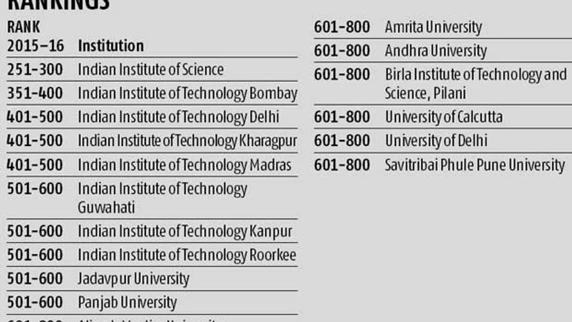 Times World Univ Rankings: No Indian institute among top 200 Times World Univ Rankings: No Indian institute among top 200