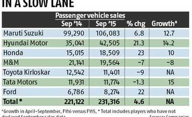Passenger vehicle sales grow 4.6% Passenger vehicle sales grow 4.6%