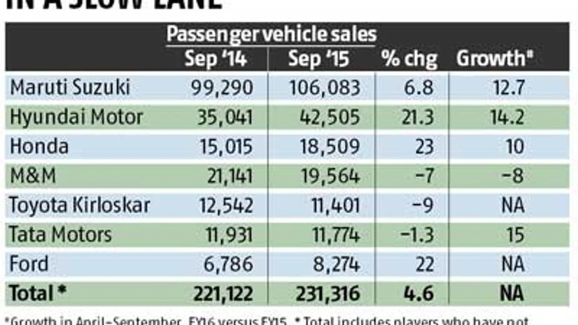 Passenger vehicle sales grow 4.6% Passenger vehicle sales grow 4.6%