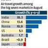 India dominates air traffic growth: IATA