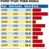 M&amp;A up with deals of $39 bn in 9 months
