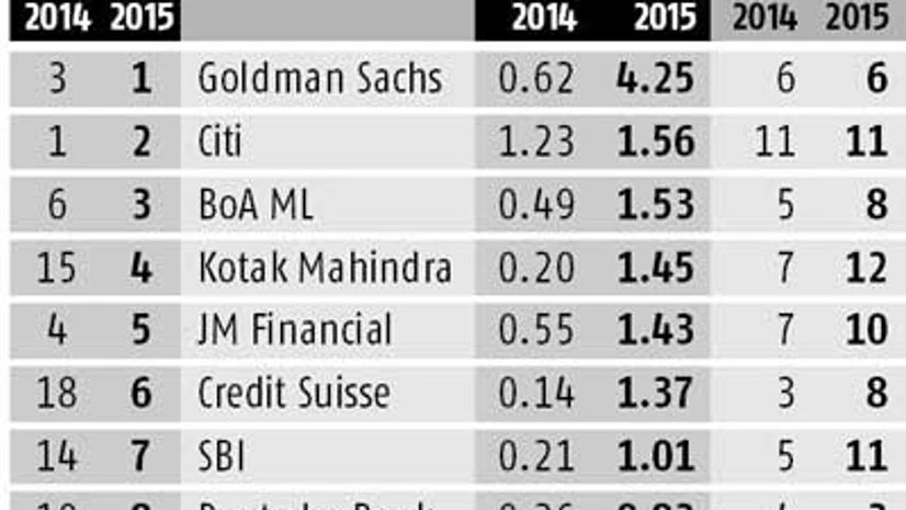 Goldman shines in equity market league table Goldman shines in equity market league table