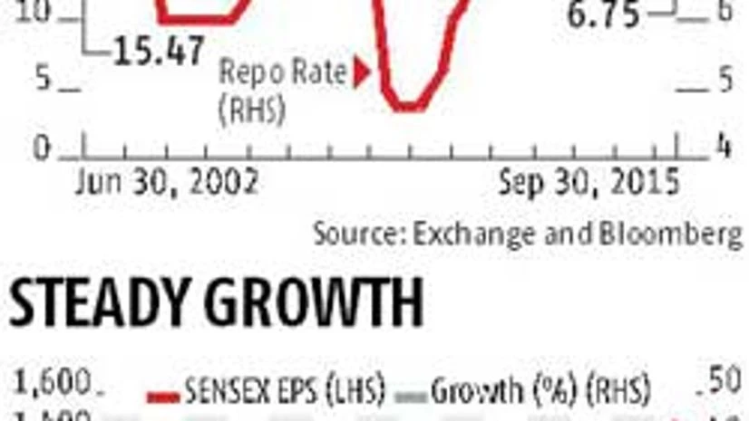 Will lower rates boost equity returns? Will lower rates boost equity returns?