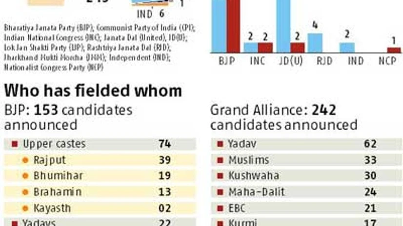 Battle for Bihar: Complicated caste poll primer Battle for Bihar: Complicated caste poll primer