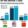 For Uber, India a bigger hub of talent than China