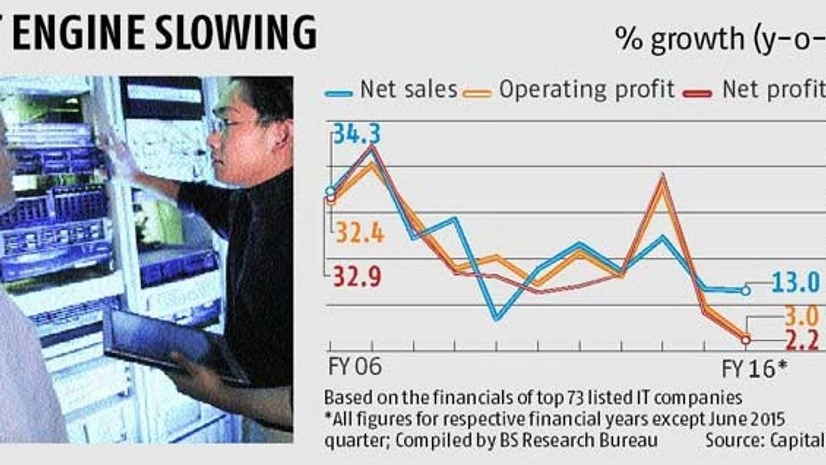 IT sector enters the slow lane IT sector enters the slow lane