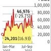 New orders slow down for India Inc in September quarter
