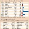 India climbs one rank with a 32% sprint in brand value