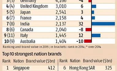 India climbs one rank with a 32% sprint in brand value India climbs one rank with a 32% sprint in brand value