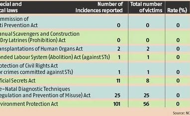 Crime record Crime record