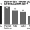 MSMEs in south India top growth figures