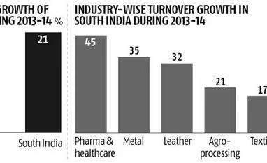 MSMEs in south India top growth figures MSMEs in south India top growth figures