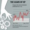 Industrial growth soars to 3-yr high of 6.4% in Aug