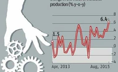 Industrial growth soars to 3-yr high of 6.4% in Aug Industrial growth soars to 3-yr high of 6.4% in Aug