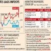 After Infosys' stellar show, TCS lacks spark