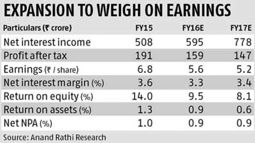 DCB Bank: Fast expansion plan to hit profitability DCB Bank: Fast expansion plan to hit profitability
