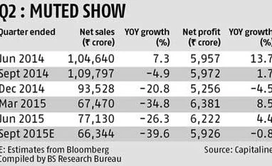 RIL result preview: Sequential decline in GRMs to impact profit RIL result preview: Sequential decline in GRMs to impact profit