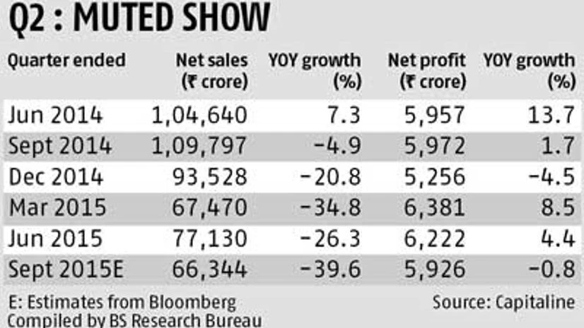 RIL result preview: Sequential decline in GRMs to impact profit RIL result preview: Sequential decline in GRMs to impact profit