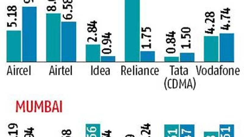 Compensate users for call drops: Trai to telcos Compensate users for call drops: Trai to telcos