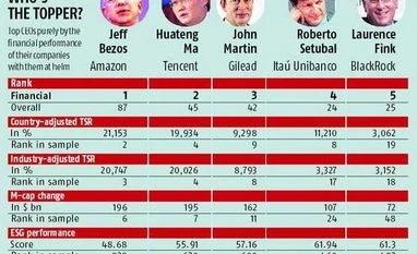 The curious case of Bezos's low rank on list of top CEOs The curious case of Bezos's low rank on list of top CEOs