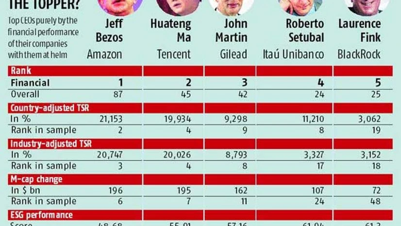 The curious case of Bezos's low rank on list of top CEOs The curious case of Bezos's low rank on list of top CEOs