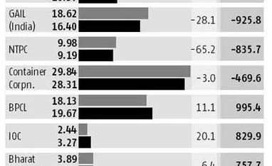 FIIs sold Rs 5,000 cr of PSU stocks in Q2 FIIs sold Rs 5,000 cr of PSU stocks in Q2