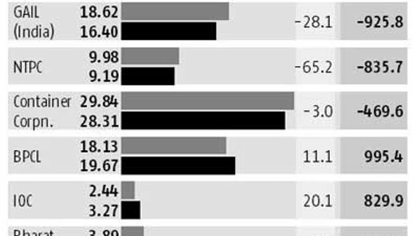 FIIs sold Rs 5,000 cr of PSU stocks in Q2 FIIs sold Rs 5,000 cr of PSU stocks in Q2