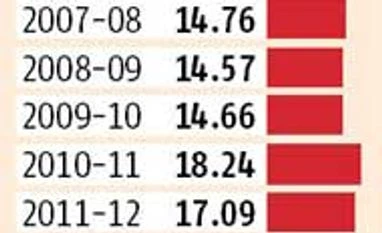 Pulses slump on govt measures Pulses slump on govt measures