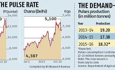 Rising prices make pulses political hot potato Pulses become political hot potato