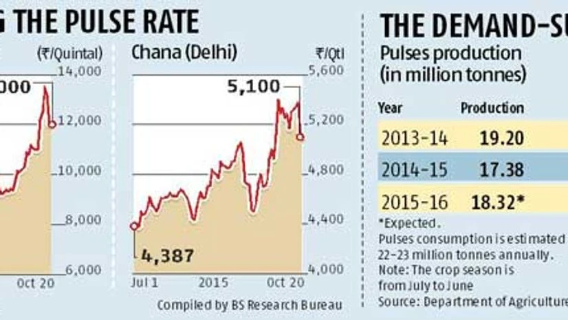 Pulses become political hot potato Pulses become political hot potato