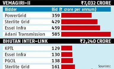 Power Grid wins Rs 7000-cr transmission project Power Grid wins Rs 7000-cr transmission project