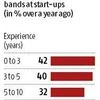 Fresher salaries peak as startups look for young talent: study