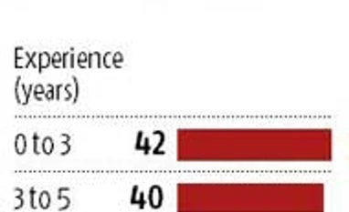 Fresher salaries peak as startups look for young talent: study Fresher salaries peak as startups look for young talent: study