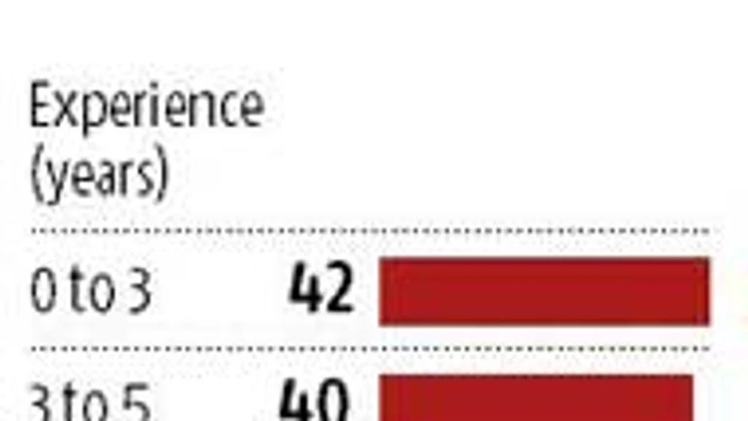 Fresher salaries peak as startups look for young talent: study Fresher salaries peak as startups look for young talent: study