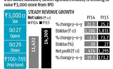 IndiGo: A robust business model but no discount in IPO price IndiGo: A robust business model but no discount in IPO price