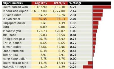 The rise of rupee against other currencies The rise of rupee against other currencies
