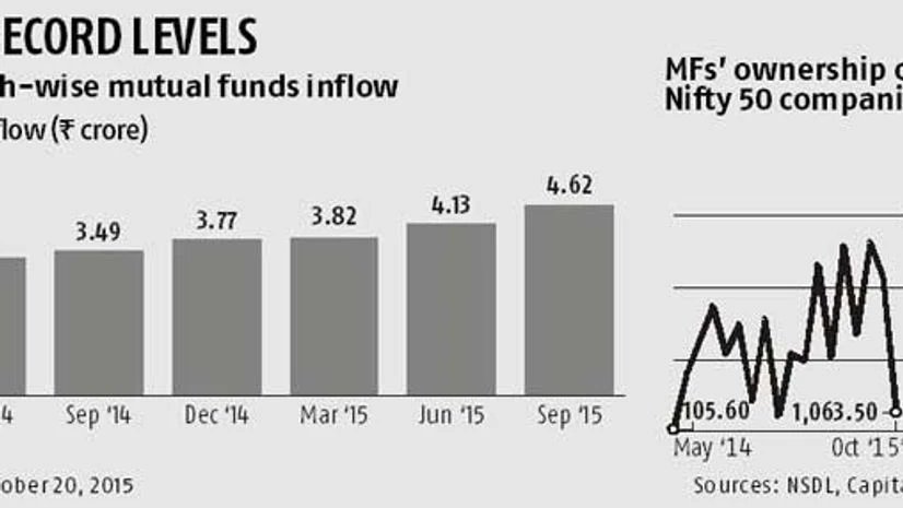 MF holdings in Nifty firms at 10-year high MF holdings in Nifty firms at 10-year high