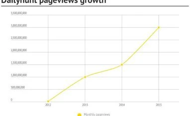 How Dailyhunt became India's top news app Image via Tech in Asia