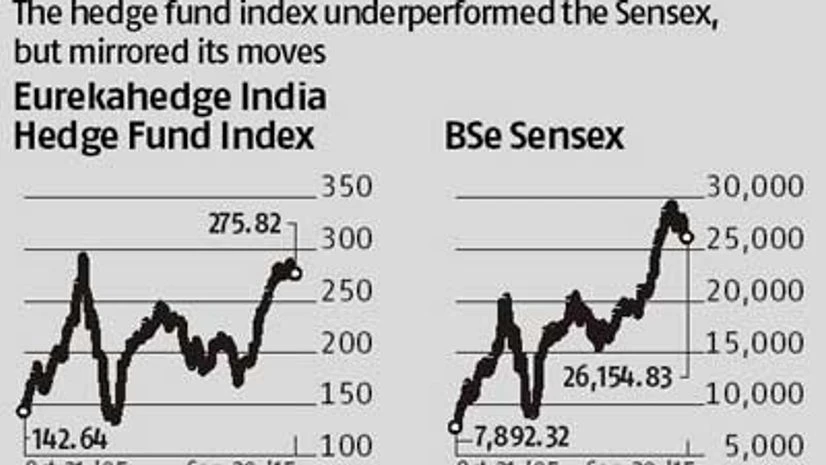 No shorts in India leave hedge funds at stock market's mercy No shorts in India leave hedge funds at stock market's mercy