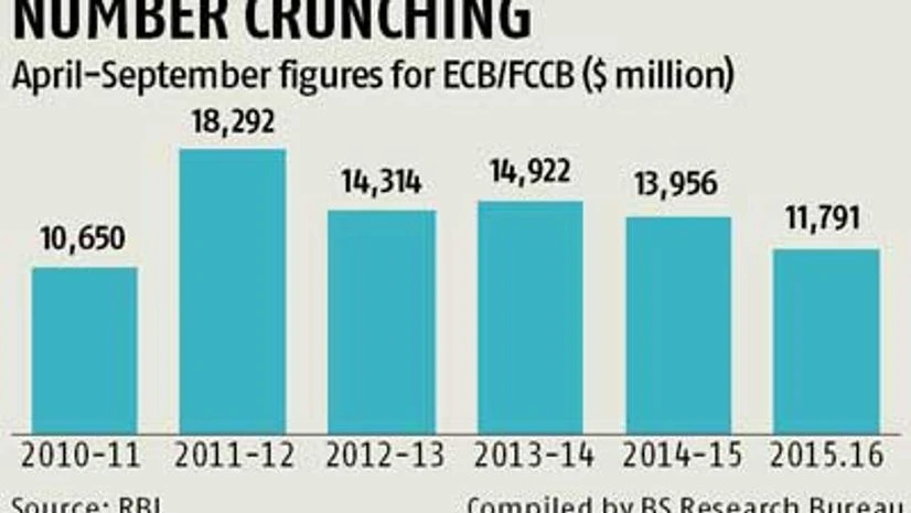 India's external borrowings drop to five-year low India's external borrowings drop to five-year low