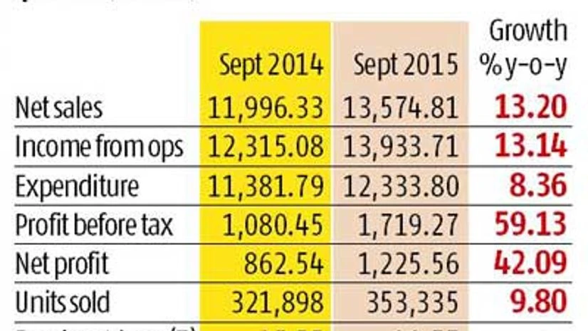 Maruti Suzuki net jumps 42% on record sales Maruti Suzuki net jumps 42% on record sales