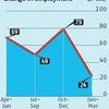 Weak exports and swelling inventory hamper job creation