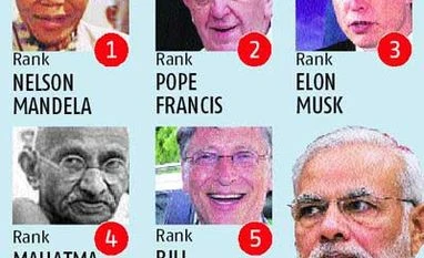 Modi among most admired figures: WEF survey Modi among most admired figures: WEF survey