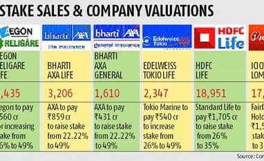 ICICI Bank to sell 9% more in general insurance arm for Rs 1,500 cr ICICI Bank to sell 9% more in general insurance arm for Rs 1,500 cr