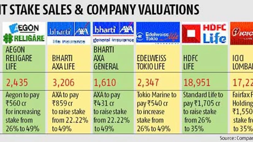 ICICI Bank to sell 9% more in general insurance arm for Rs 1,500 cr ICICI Bank to sell 9% more in general insurance arm for Rs 1,500 cr