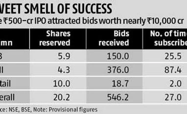 SH Kelkar IPO subscribed 27 times SH Kelkar IPO subscribed 27 times