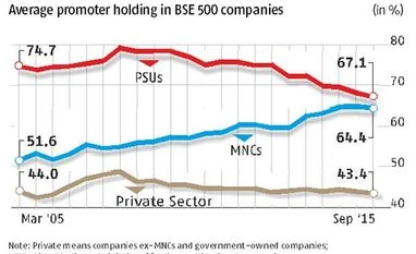 Indian promoters' stake in companies at 8-year low Indian promoters' stake in companies at 8-year low